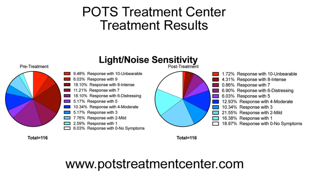 lightbeforeafter The POTS Treatment Center
