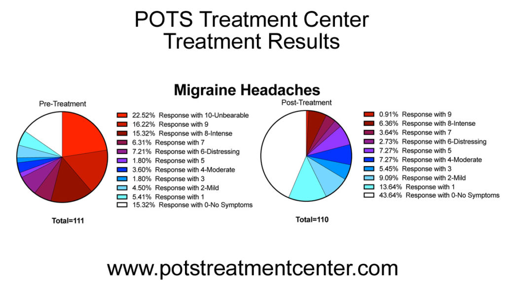 migrainebeforeafter The POTS Treatment Center