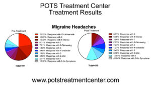 POTS Symptom - Migraine - POTS Treatment Improvement