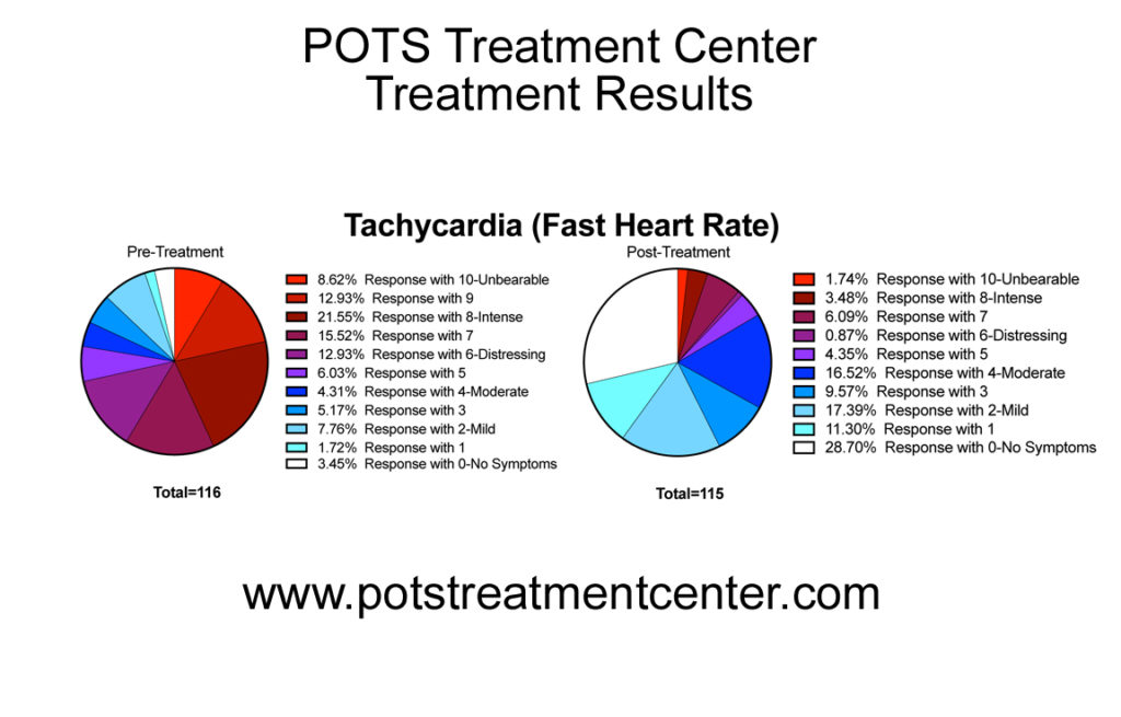 tachycardiabeforeafter The POTS Treatment Center