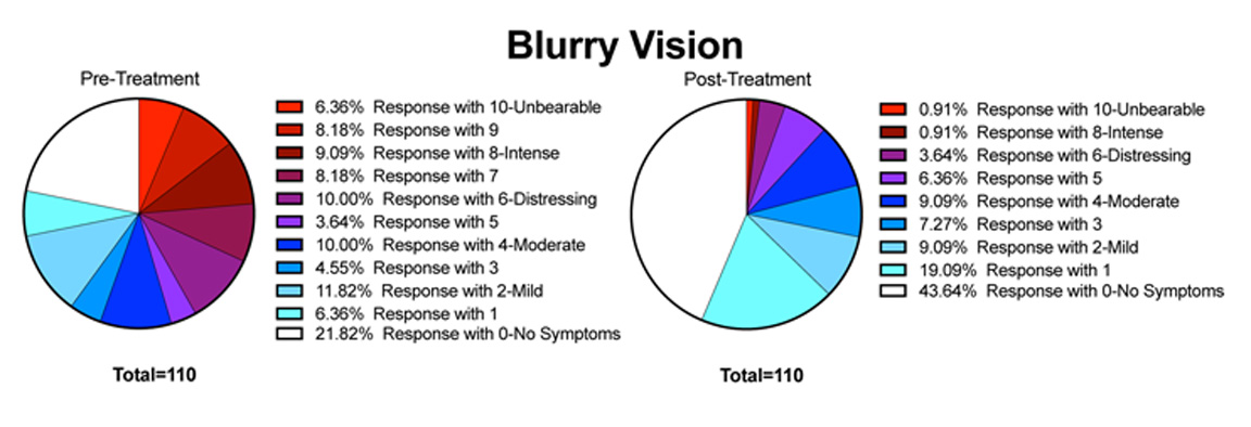 Blurry Vision - POTS Symptom - Treatment Results