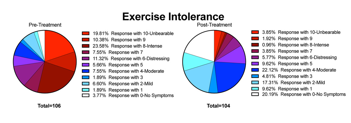 POTS Symptom - Exercise Intolerance - POTS Treatment Results