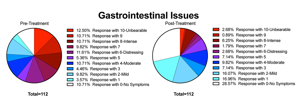 POTS Symptoms - Treatment Results - Gastrointestinal Issues