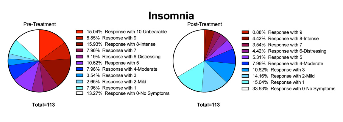 POTS Treatment Results - Insomnia - POTS Symptoms