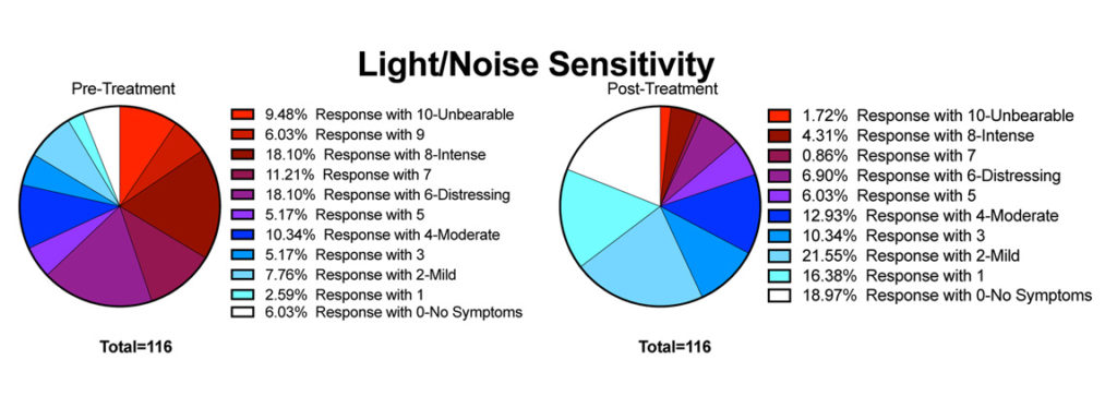 POTS Symptom - Light and Noise Sensitivity - Treatment Results