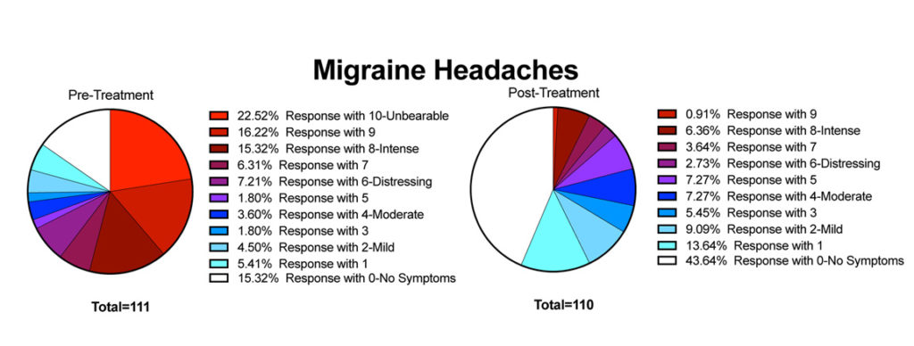 POTS Symptom - Migraine Headaches - Treatment Results