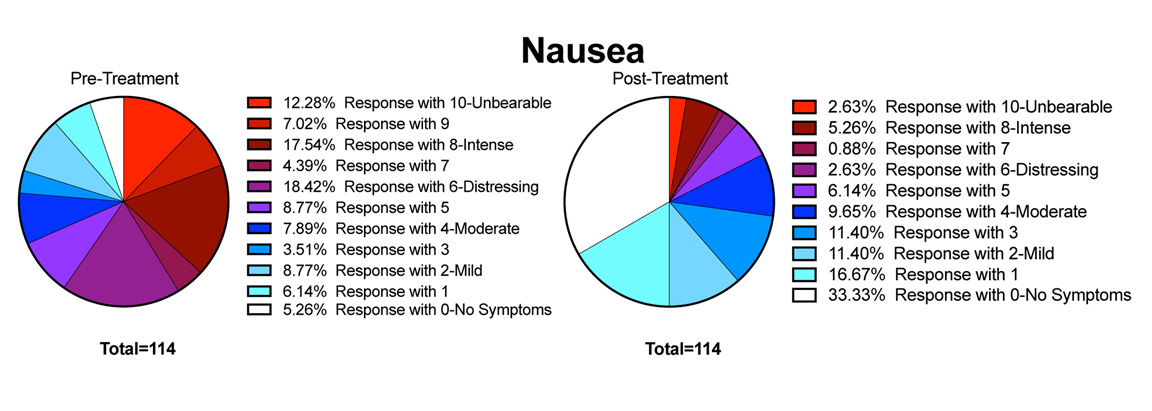 POTS Symptom Ratings Before and After Treatment - Nausea