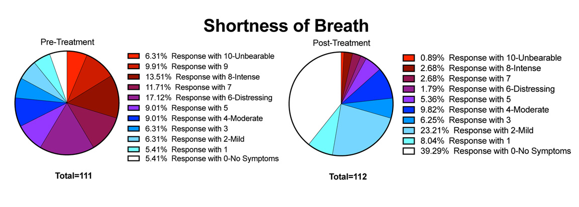 POTS Symptom - shortness of breath - POTS Treatment Results