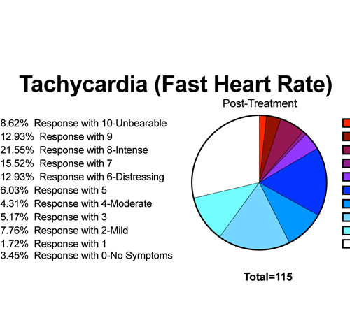 POTS Syndrome Symptom - Treatment Results - Tachycardia